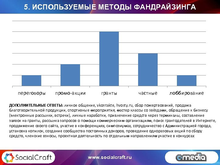 5. ИСПОЛЬЗУЕМЫЕ МЕТОДЫ ФАНДРАЙЗИНГА переговоры промо-акции гранты частные лоббирование ДОПОЛНИТЕЛЬНЫЕ ОТВЕТЫ: личное общение, vkontakte,