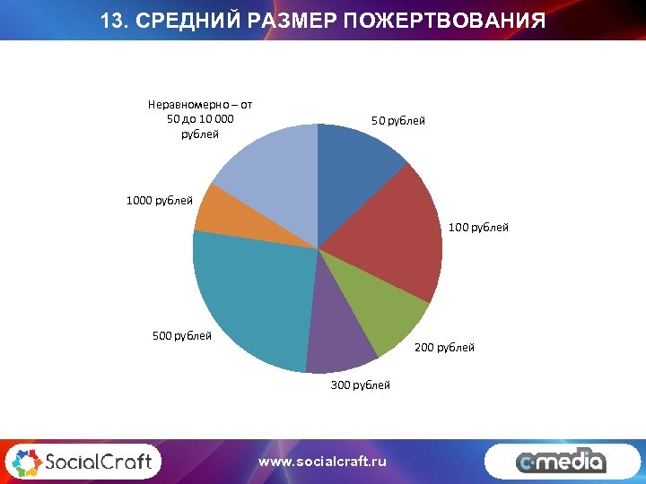 13. СРЕДНИЙ РАЗМЕР ПОЖЕРТВОВАНИЯ Неравномерно – от 50 до 10 000 рублей 50 рублей