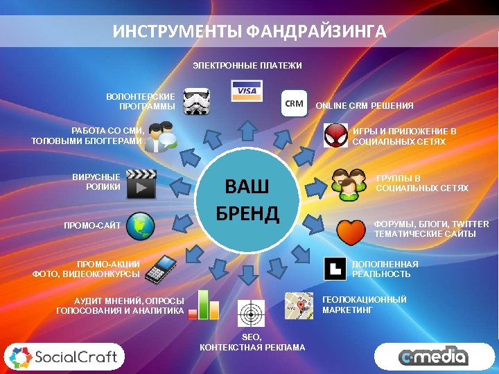 ИНСТРУМЕНТЫ ФАНДРАЙЗИНГА ЭЛЕКТРОННЫЕ ПЛАТЕЖИ ВОЛОНТЕРСКИЕ ПРОГРАММЫ CRM РАБОТА СО СМИ, ТОПОВЫМИ БЛОГГЕРАМИ ВИРУСНЫЕ РОЛИКИ