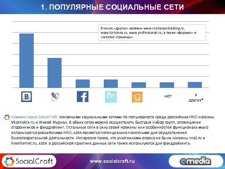 1. ПОПУЛЯРНЫЕ СОЦИАЛЬНЫЕ СЕТИ В числе «других» названы www. russianpodcasting. ru, www. to-tonna. ru,