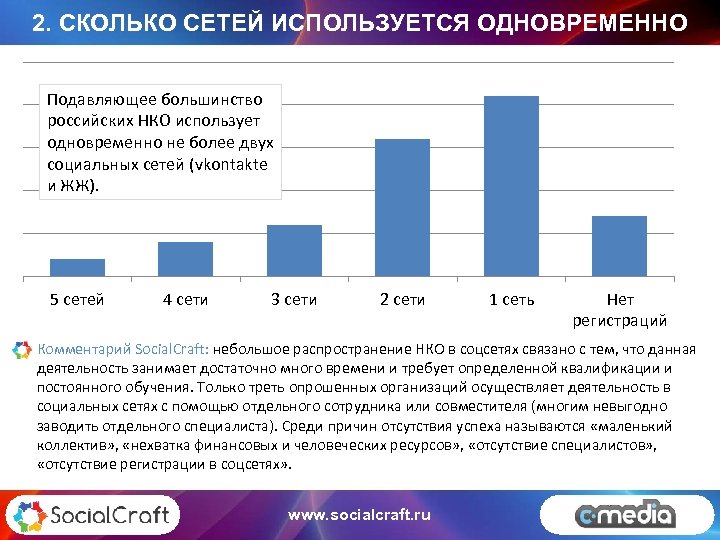 2. СКОЛЬКО СЕТЕЙ ИСПОЛЬЗУЕТСЯ ОДНОВРЕМЕННО Подавляющее большинство российских НКО использует одновременно не более двух