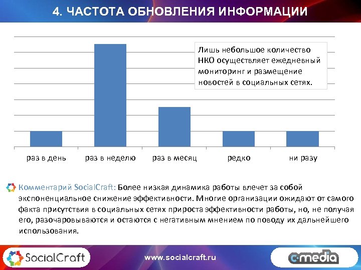 4. ЧАСТОТА ОБНОВЛЕНИЯ ИНФОРМАЦИИ Лишь небольшое количество НКО осуществляет ежедневный мониторинг и размещение новостей