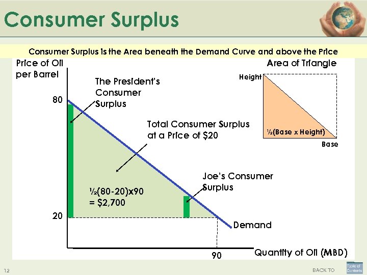 Consumer Surplus is the Area beneath the Demand Curve and above the Price of