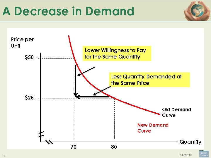 A Decrease in Demand Price per Unit Lower Willingness to Pay for the Same