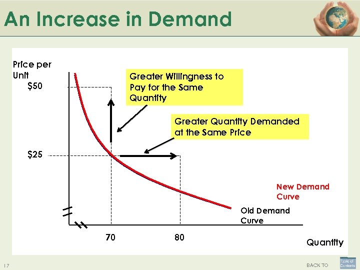 An Increase in Demand Price per Unit $50 Greater Willingness to Pay for the
