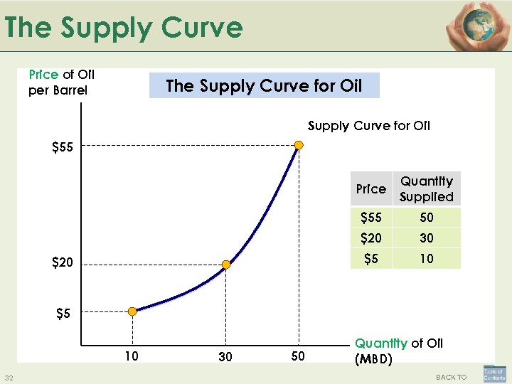 The Supply Curve Price of Oil per Barrel The Supply Curve for Oil $55