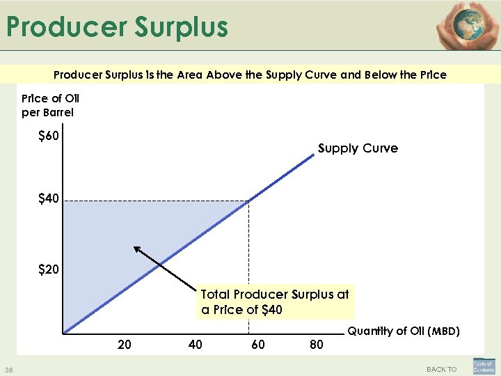 Producer Surplus is the Area Above the Supply Curve and Below the Price of