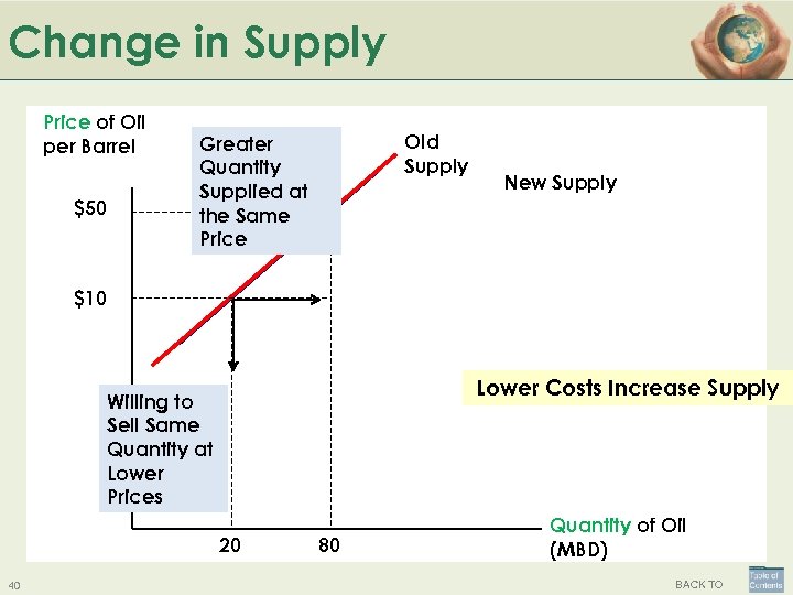 Change in Supply Price of Oil per Barrel $50 Old Supply Greater Quantity Supplied
