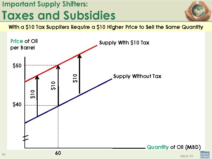 Important Supply Shifters: Taxes and Subsidies With a $10 Tax Suppliers Require a $10