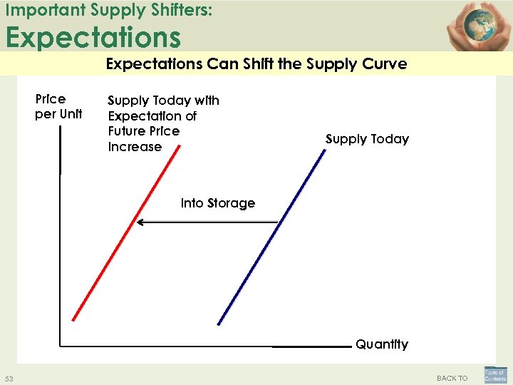 Important Supply Shifters: Expectations Can Shift the Supply Curve Price per Unit Supply Today
