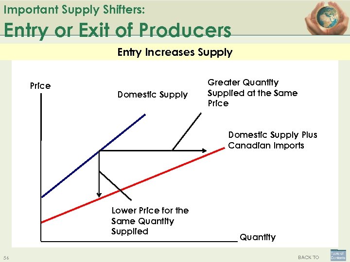 Important Supply Shifters: Entry or Exit of Producers Entry Increases Supply Price Domestic Supply