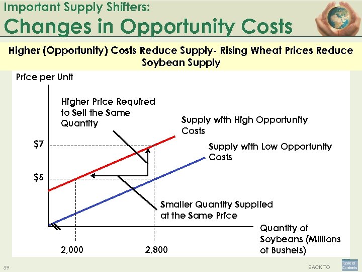 Important Supply Shifters: Changes in Opportunity Costs Higher (Opportunity) Costs Reduce Supply- Rising Wheat