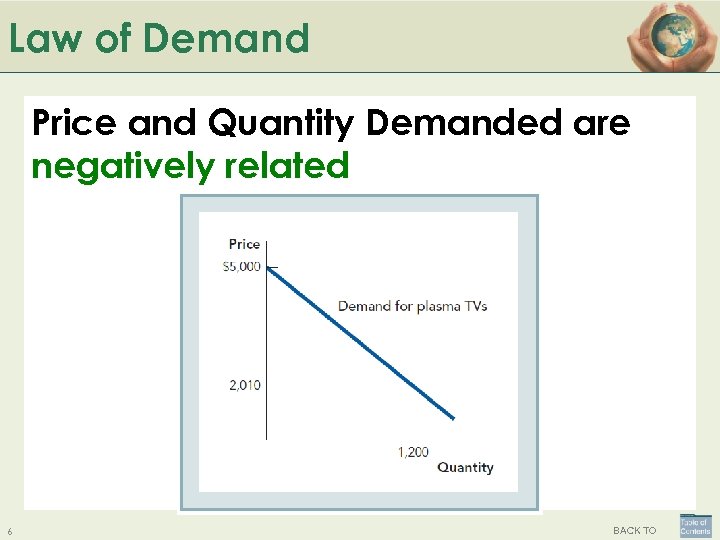 Law of Demand Price and Quantity Demanded are negatively related 6 BACK TO 