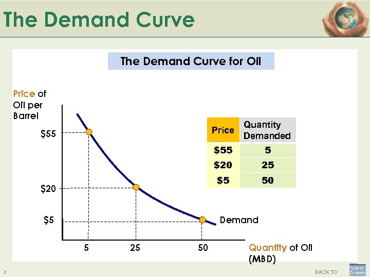 The Demand Curve for Oil Price of Oil per Barrel Price $55 $5 50