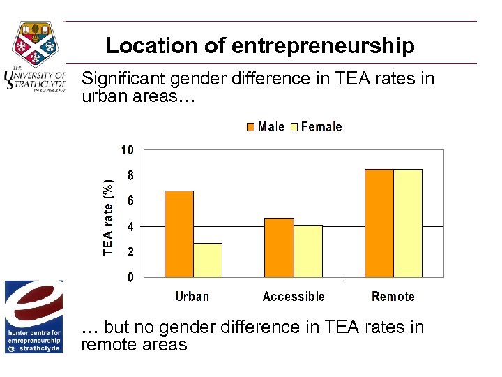 Location of entrepreneurship Significant gender difference in TEA rates in urban areas… … but