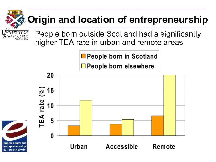 Origin and location of entrepreneurship People born outside Scotland had a significantly higher TEA