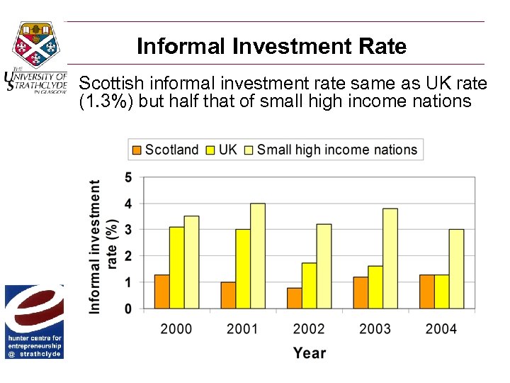Informal Investment Rate Scottish informal investment rate same as UK rate (1. 3%) but