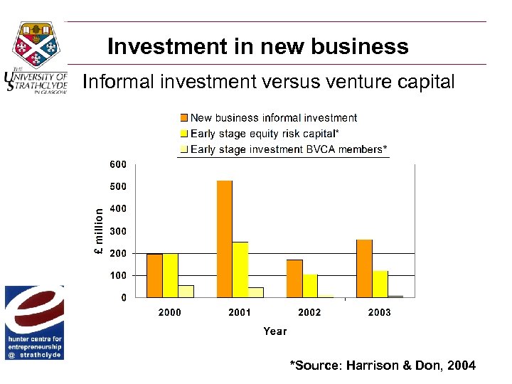 Investment in new business Informal investment versus venture capital *Source: Harrison & Don, 2004