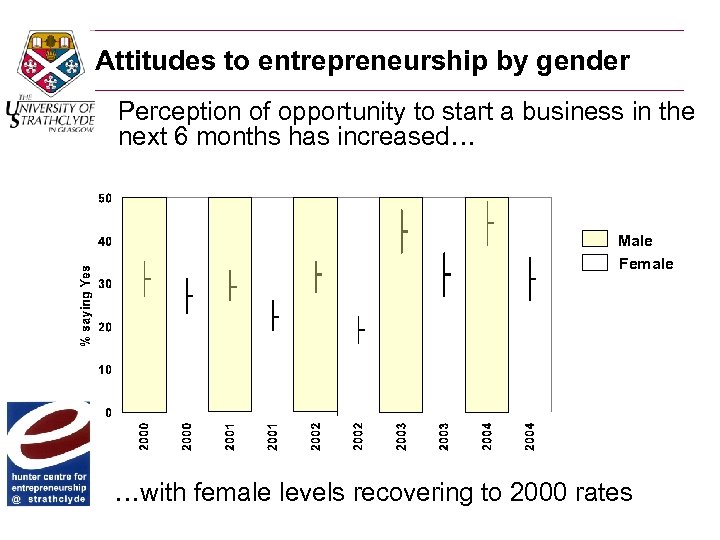 Attitudes to entrepreneurship by gender Perception of opportunity to start a business in the