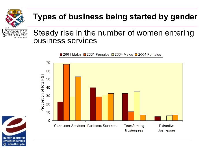 Types of business being started by gender Steady rise in the number of women
