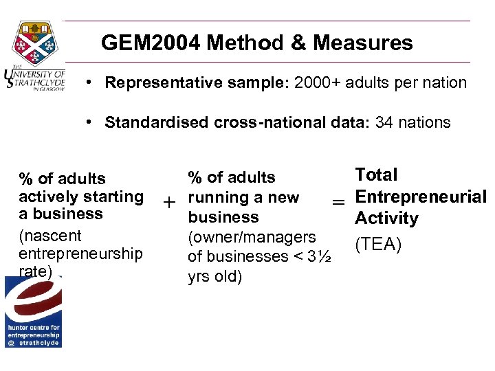 GEM 2004 Method & Measures • Representative sample: 2000+ adults per nation • Standardised