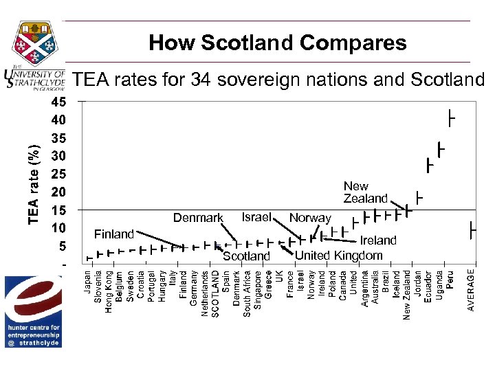 How Scotland Compares TEA rates for 34 sovereign nations and Scotland New Zealand Denmark