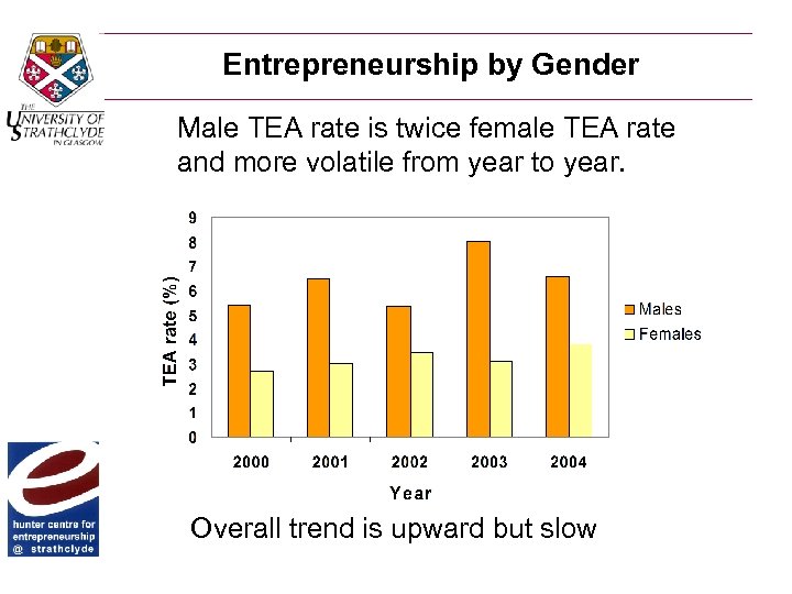 Entrepreneurship by Gender Male TEA rate is twice female TEA rate and more volatile