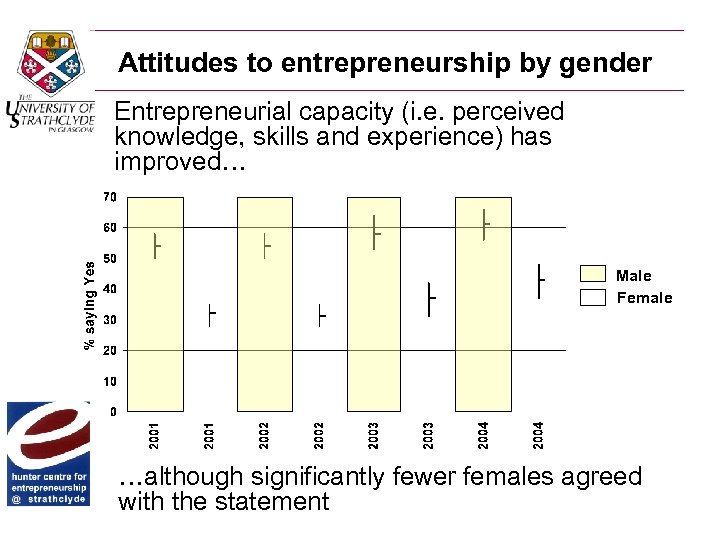 Attitudes to entrepreneurship by gender Entrepreneurial capacity (i. e. perceived knowledge, skills and experience)