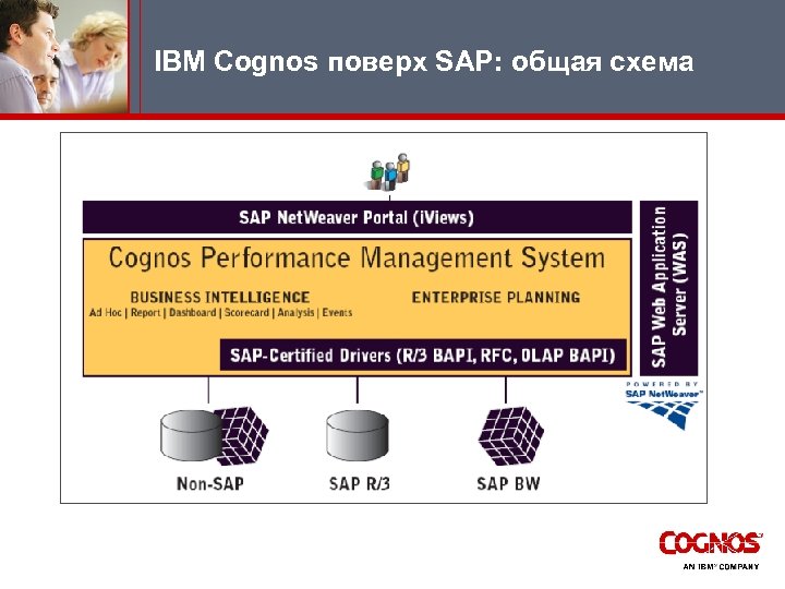 IBM Cognos поверх SAP: общая схема 