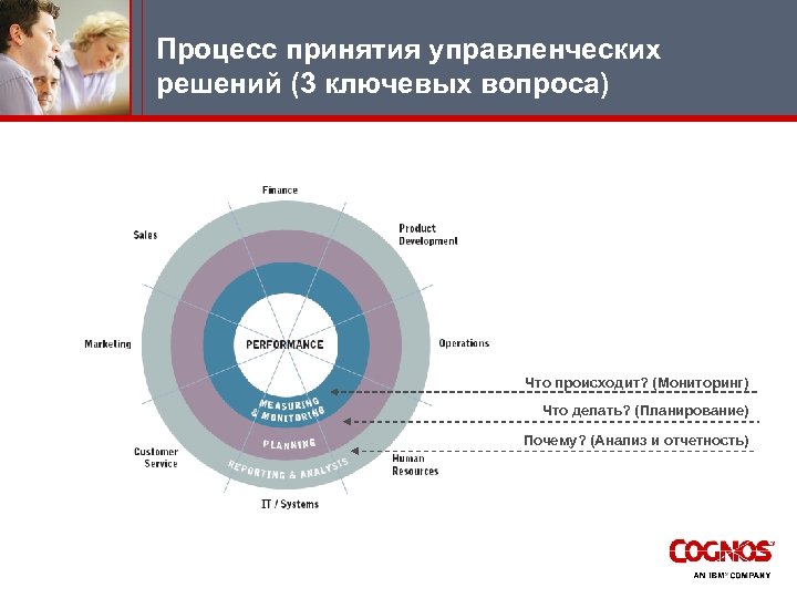 Процесс принятия управленческих решений (3 ключевых вопроса) Что происходит? (Мониторинг) Что делать? (Планирование) Почему?
