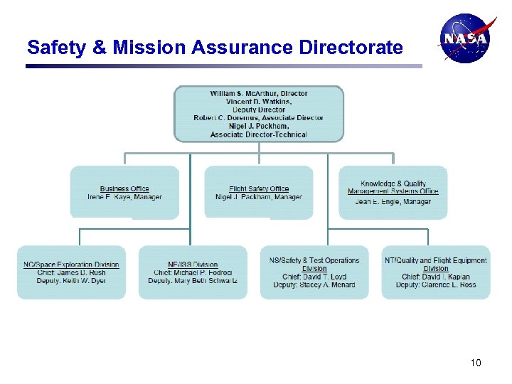 Safety & Mission Assurance Directorate 10 