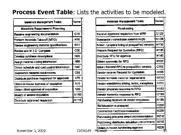 Process Event Table: Lists the activities to be modeled. November 3, 2002 CVEN 349