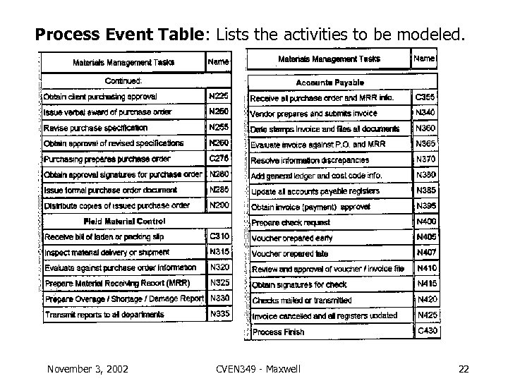 Process Event Table: Lists the activities to be modeled. November 3, 2002 CVEN 349