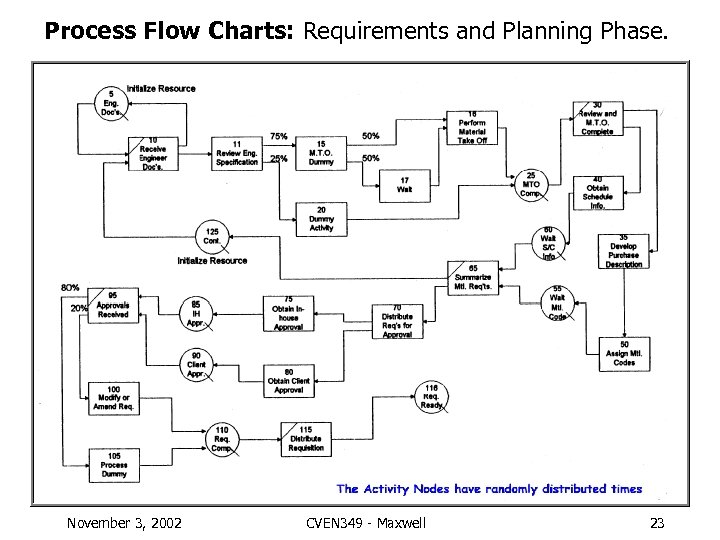 Process Flow Charts: Requirements and Planning Phase. November 3, 2002 CVEN 349 - Maxwell