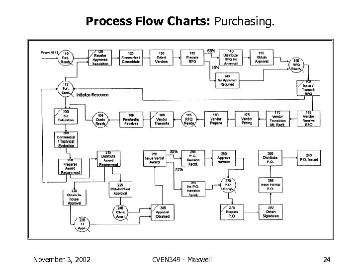 Process Flow Charts: Purchasing. November 3, 2002 CVEN 349 - Maxwell 24 