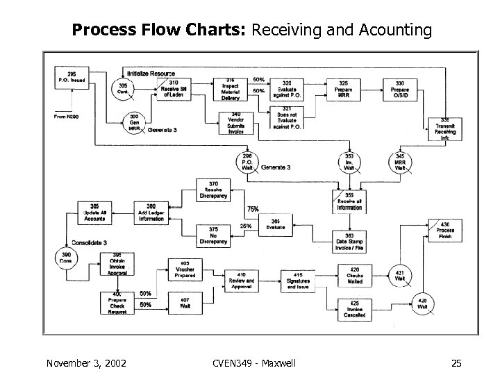 Process Flow Charts: Receiving and Acounting November 3, 2002 CVEN 349 - Maxwell 25