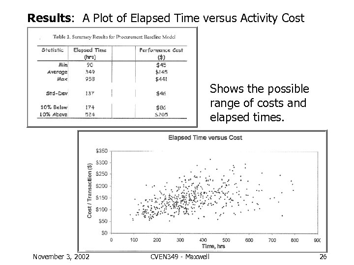 Results: A Plot of Elapsed Time versus Activity Cost Shows the possible range of