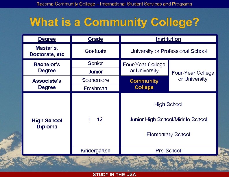 Tacoma Community College – International Student Services and Programs What is a Community College?