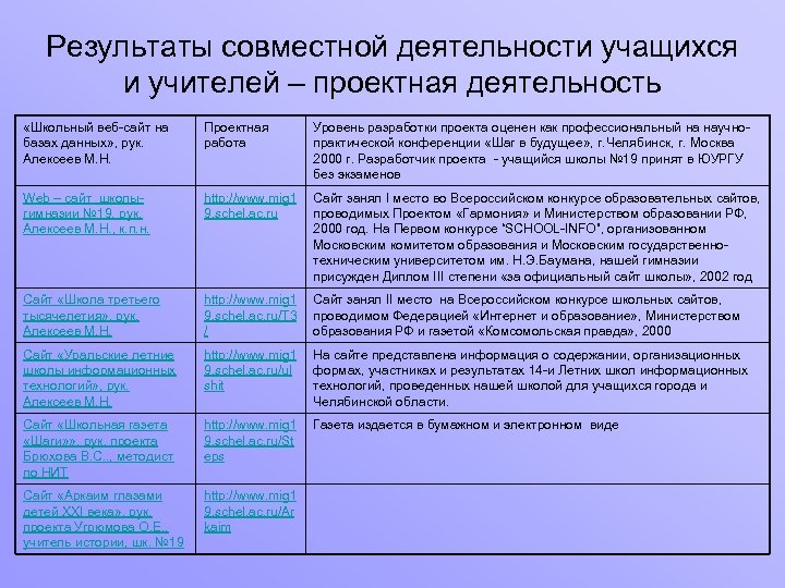 Результаты совместной деятельности учащихся и учителей – проектная деятельность «Школьный веб-сайт на базах данных»