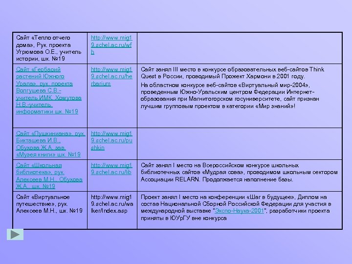 Сайт «Тепло отчего дома» , Рук. проекта Угрюмова О. Е. , учитель истории, шк.