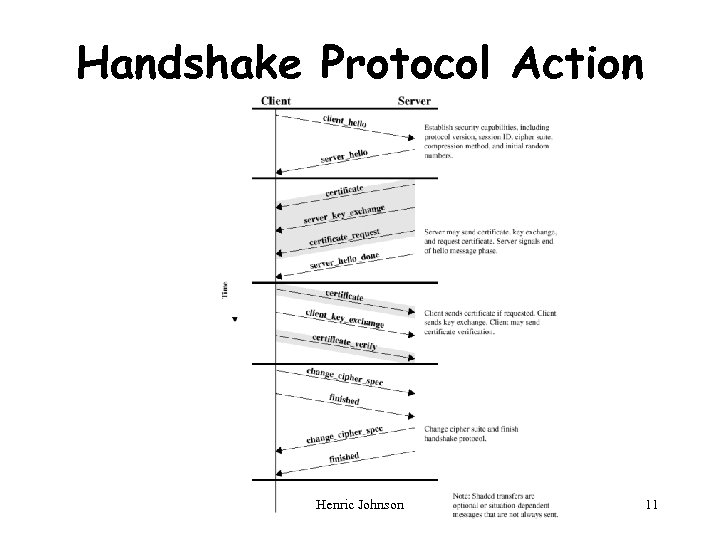 Handshake Protocol Action Henric Johnson 11 