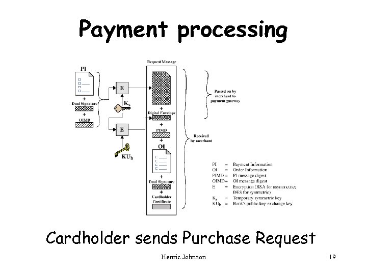 Payment processing Cardholder sends Purchase Request Henric Johnson 19 