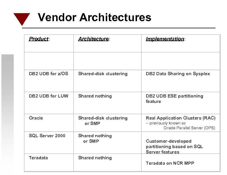 Vendor Architectures Product: Architecture: Implementation: DB 2 UDB for z/OS Shared-disk clustering DB 2