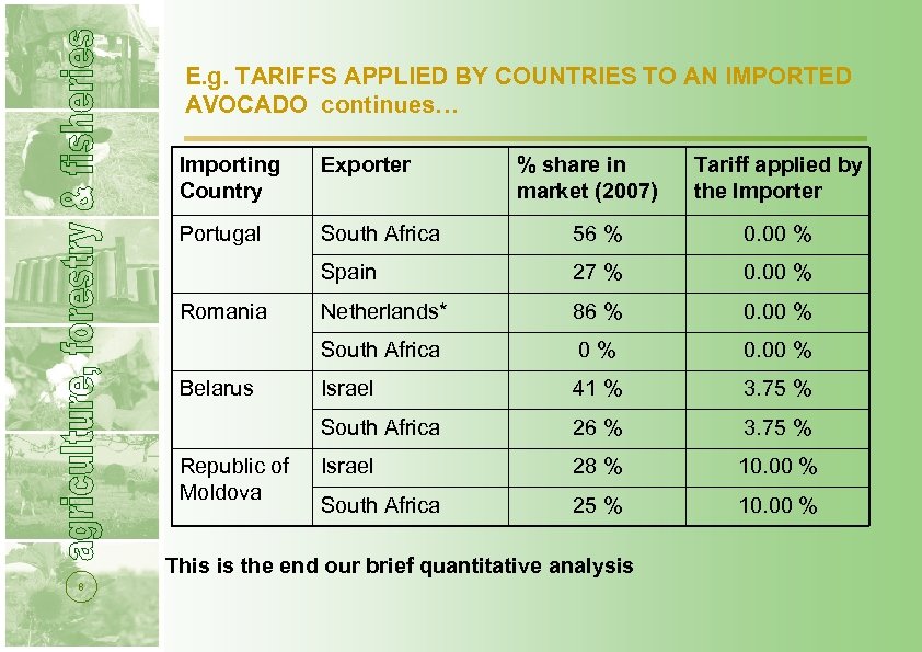E. g. TARIFFS APPLIED BY COUNTRIES TO AN IMPORTED AVOCADO continues… Importing Country Exporter