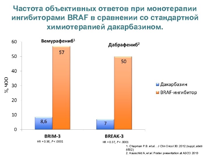 %, ЧОО Частота объективных ответов при монотерапии ингибиторами BRAF в сравнении со стандартной химиотерапией