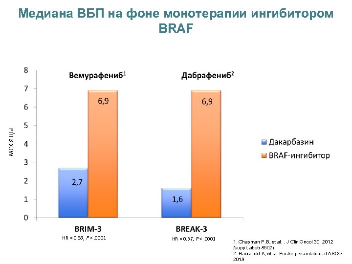 месяцы Медиана ВБП на фоне монотерапии ингибитором BRAF HR = 0. 38, P <.