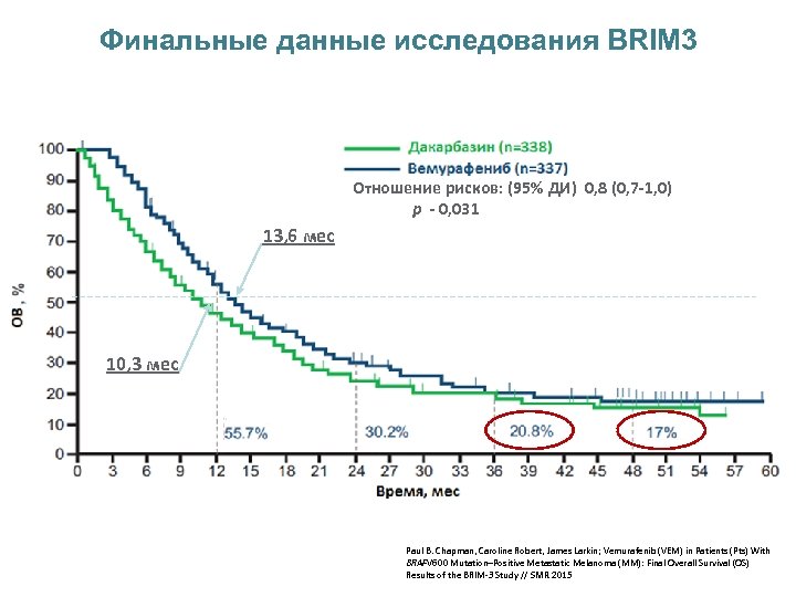 Финальные данные исследования BRIM 3 Отношение рисков: (95% ДИ) 0, 8 (0, 7 -1,