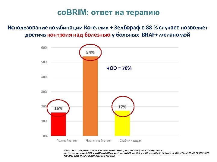 co. BRIM: ответ на терапию Использование комбинации Котеллик + Зелбораф в 88 % случаев