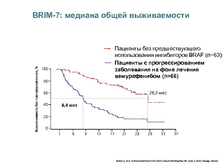 Рак кожи выживаемость