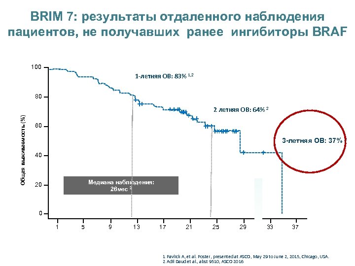 BRIM 7: результаты отдаленного наблюдения пациентов, не получавших ранее ингибиторы BRAF 100 1 -летняя